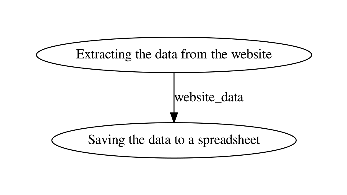 Flow Diagram