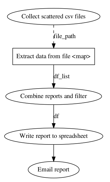 Flow Diagram